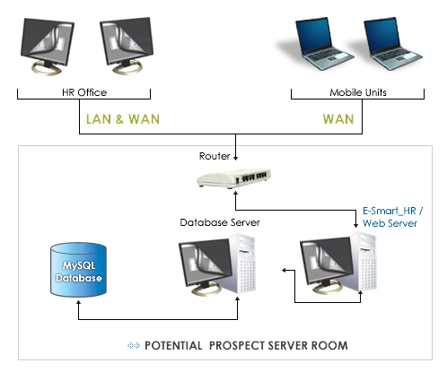 Hardware Architecture